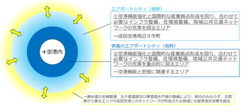 エアポートシティの定義を表す図