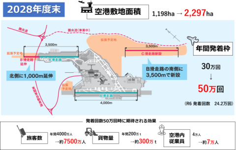 成田空港における機能強化の取組