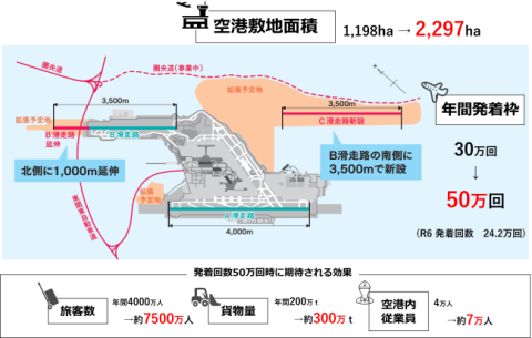 成田空港の機能強化を表す図面