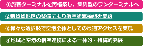 新しい成田空港構想の方向性を示す画像