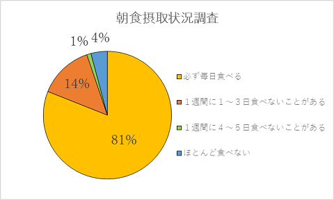 朝食摂取状況調査の円グラフ