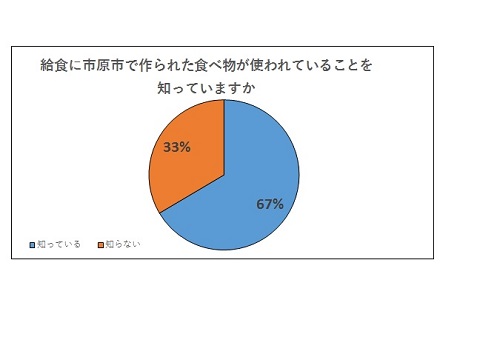 【給食アンケートの結果】の図