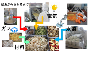 給食が作られるまでに使われるエネルギー図