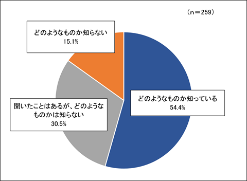 問１あなたは、縄文貝塚がどのようなものか知っていますかの回答結果のグラフ