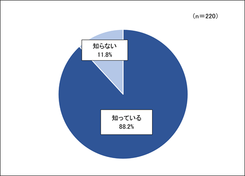 問２千葉県内に縄文貝塚があることを知っていますかの回答結果のグラフ