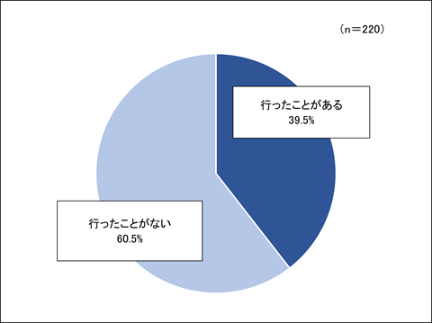 問３千葉県内の縄文貝塚に行ったことがありますかの回答結果のグラフ