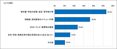 問４あなたが縄文貝塚を知った（聞いた）きっかけは何ですかの回答結果のグラフ