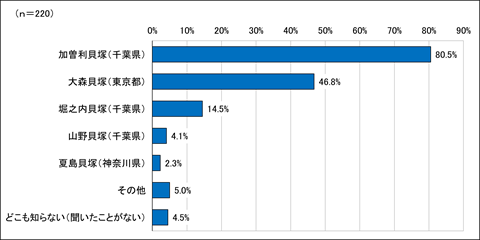 問５知っている（聞いたことのある）縄文貝塚を教えてくださいの回答結果のグラフ