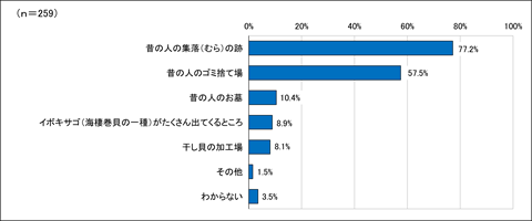 問６あなたの縄文貝塚に対するイメージを教えてくださいの回答結果のグラフ
