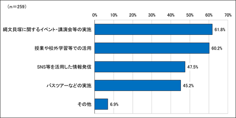 問７県では、縄文貝塚の魅力を多くの方に知っていただきたいと考えています。あなたが縄文貝塚の魅力発信のために必要だと思うことを教えてくださいの回答結果のグラフ