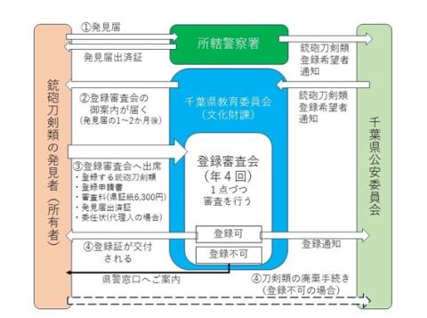 銃砲刀剣類の登録の流れ