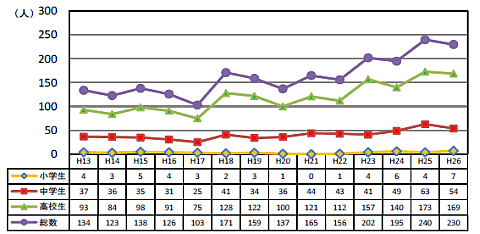 平成13年度～平成26年度の学校種別の推移