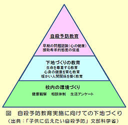 自殺予防教育実施に向けての下地づくりの階層図（上から自殺予防教育、下地づくりの教育、校内の環境づくり）