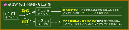 伝言ダイヤルの録音・再生方法の図