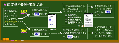 伝言板の登録、確認方法の図