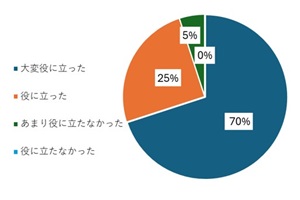 研修会の内容について参加者事後アンケートの結果グラフ
