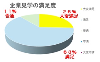 生徒アンケート結果のグラフ（大変満足が26%、満足が63%、普通が11%）