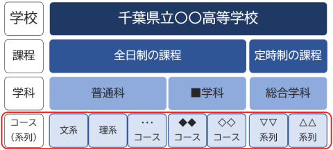 学校、課程、学科、コース及び系列の階層図。千葉県立高校では生徒募集を学科ごとに実施しており、コース選択をするのは入学後となる。時期は学校によりさまざま。