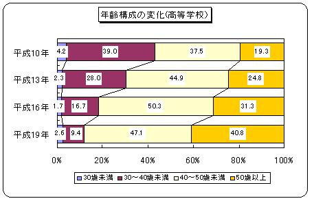 年齢構成の変化（高等学校）