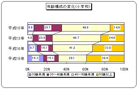 年齢構成の変化（小学校）