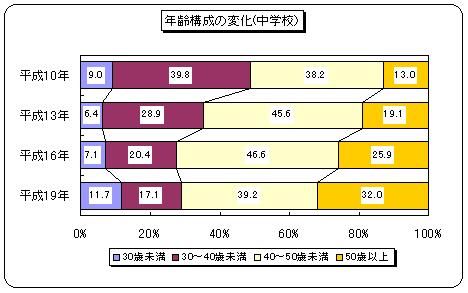 年齢構成の変化（中学校）