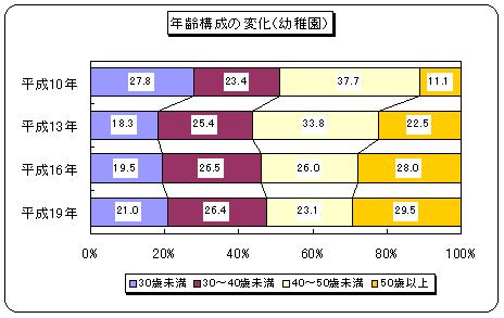 年齢構成の変化（幼稚園）