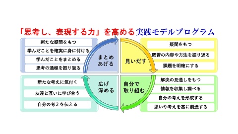 『思考し、表現する力』を高める実践モデルプログラム