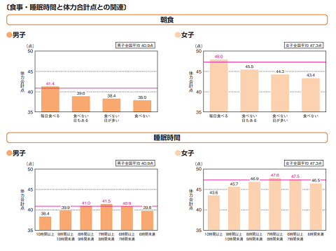 中学2年生の食事・睡眠時間と体力合計点との関連についての画像