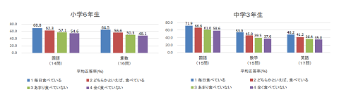 朝食摂取と学力調査の平均正答率との関係（小学校6年生と中学校3年生）についての表