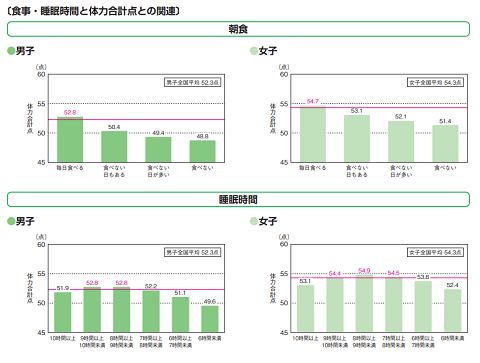 小学5年生の食事・睡眠時間と体力合計点との関連についての画像