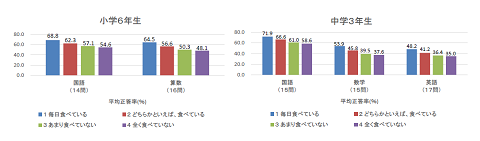 朝食摂取と学力調査の平均正答率との関係(小学校6年生と中学校3年生)についての表