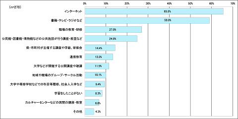 問1.あなたは、この一年間に、どのような場所や形態で学習をしたことがありますか。