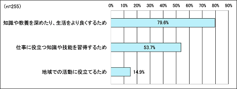 問2.この1年間に行った学習は、なんのために学習をしましたか。