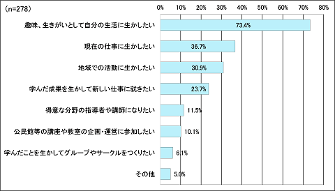 問3.今後、学習で得た知識・技術・経験をどのように生かしたいですか。