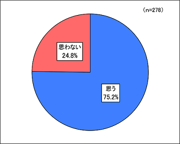 問4.仕事に生かすための、社会人の学び直しをしたいと思いますか。