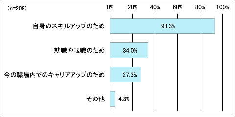 問5.仕事に生かすための、社会人の学び直しをしたいと思う理由を教えてください。