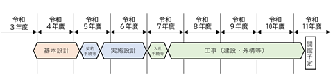 開館までのスケジュール（予定）の横棒グラフ。 令和3年度から令和5年度に基本設計、令和5年度に実施設計の契約手続等、令和5年度から令和6年度に実施設計、令和7年度に工事の入札手続等、令和7年度から令和11年度に工事（建設・外構等）、令和11年度に開館予定。