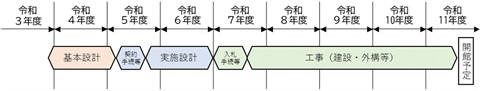 事業スケジュール  基本設計：令和4年度 契約手続等：令和5年度 実施設計：令和5年度から令和6年度 工事の入札手続等：令和7年度 工事（建設・外構等）：令和7年度から令和11年度 開館予定：令和11年度