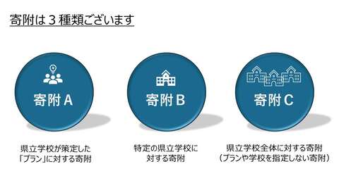 寄附の種類は、寄附A、B、Cの3種類あるという説明の画像