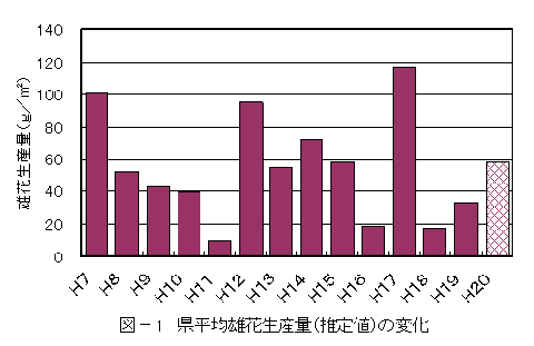 図-1県平均雄花生産量の変化