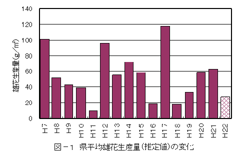 図-1県平均雄花生産量（推定値）の変化