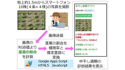 中干しアプリの利用の流れ