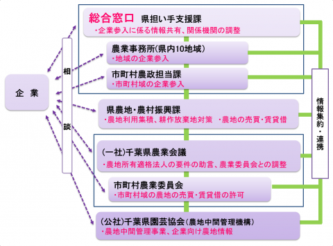 企業参入の推進体制図