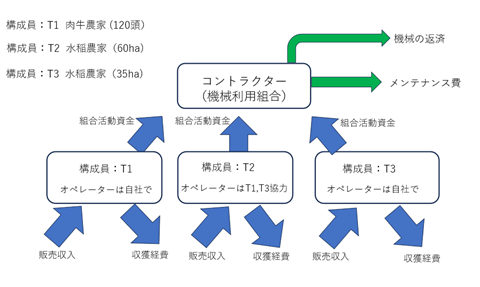 コントラクターの活動（模式図）
