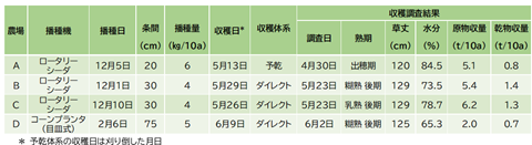 畑地での栽培概要及び収穫調査結果（令和７年産）