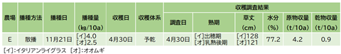 水田でのイタリアンライグラスと飼料用オオムギ混播栽培の概要と収穫調査結果（令和６年産）