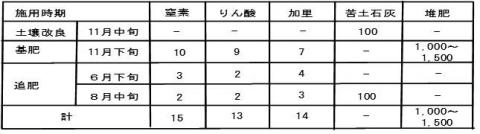 千葉県の施肥基準