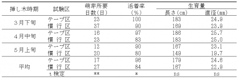 イチジク挿し木の成功率を上げる 千葉県