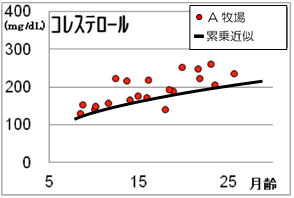 26年和牛コレステロール値