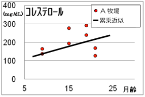 27年和牛コレステロール値